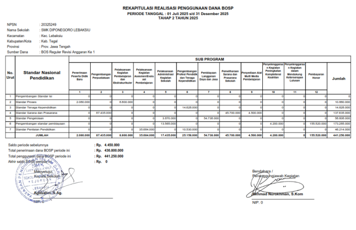 LAPORAN REKAPITULASI REALISASI PENGUNAAN DANA BOS REGULER TAHAP II TAHUN 2025